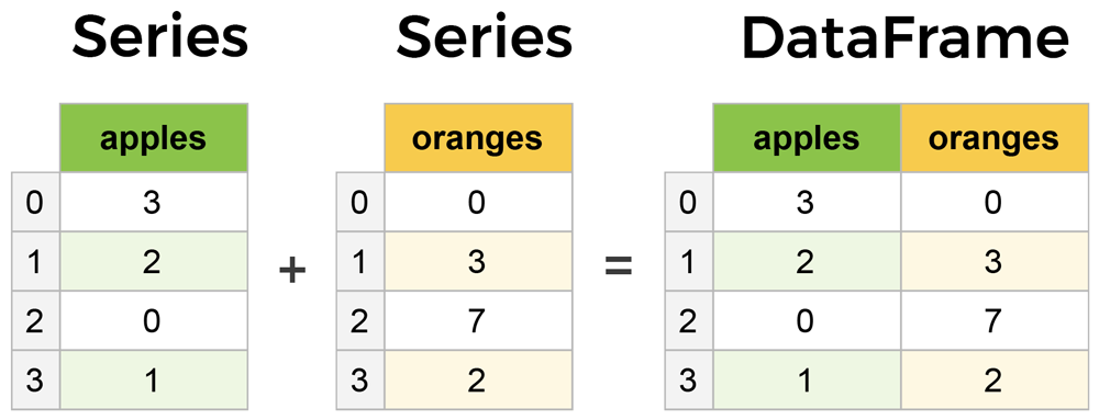 Difference Pandas Series And Dataframe