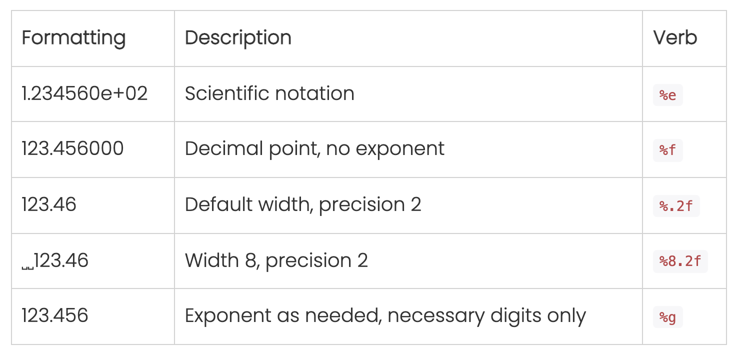 golang formating