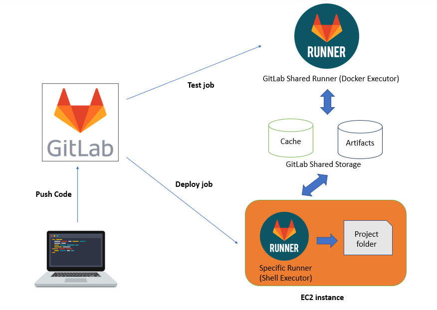 Instal Gitlab Runner Manual Pada Ubuntu 20 Halovina