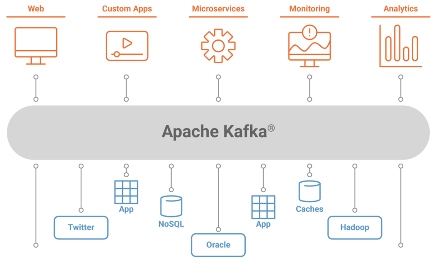 Apache Kafka Platform Terdistribusi Untuk Data Streaming.