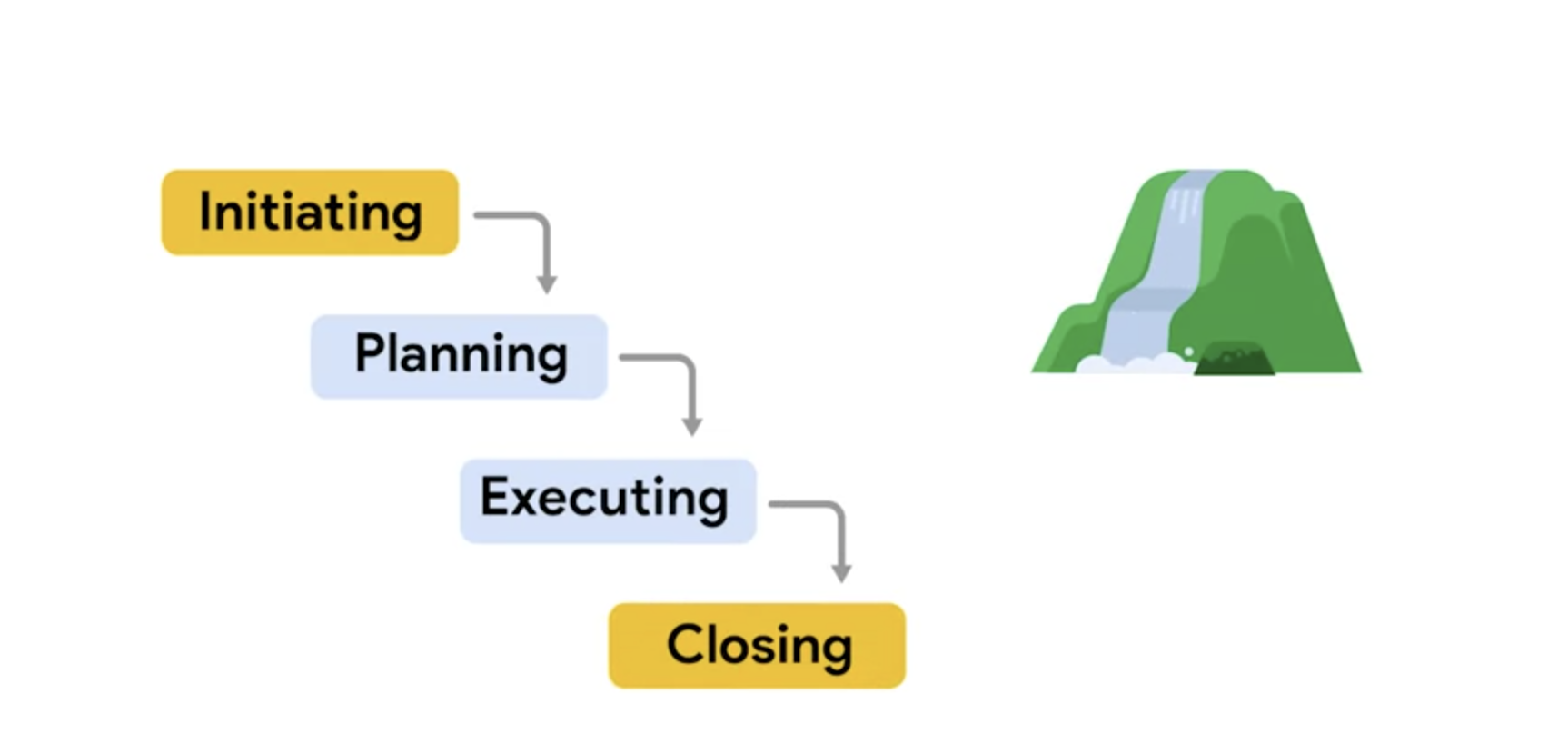 Comparing Waterfall and Agile Approaches