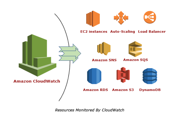 Monitoring Resource dengan Amazon CloudWatch