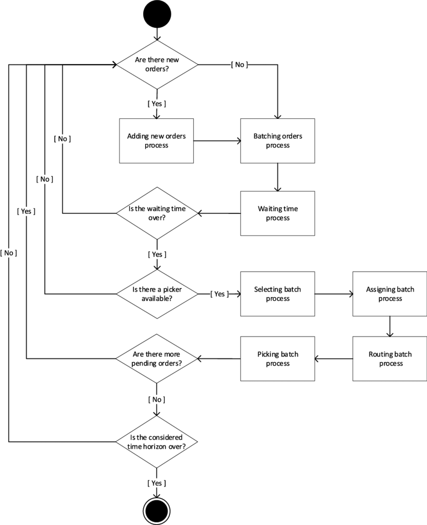 sample batch processing diagram