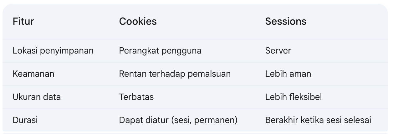 perbedaan cookies dan session