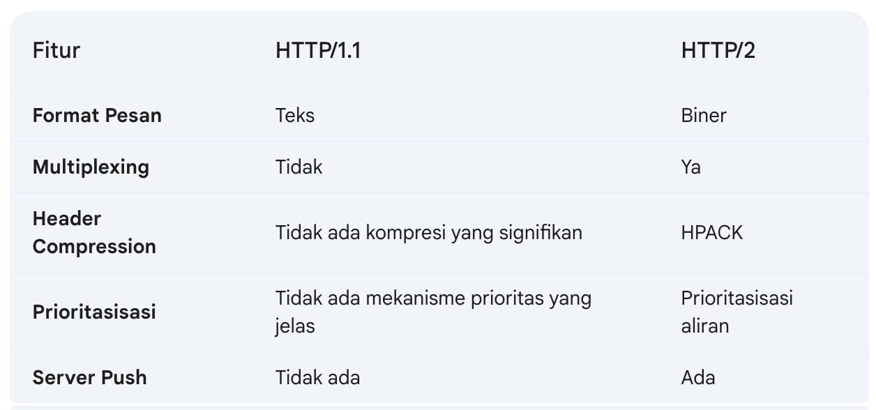 http1 vs http2