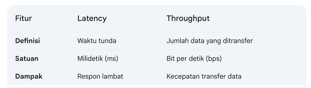 perbedaan latency dan throughput